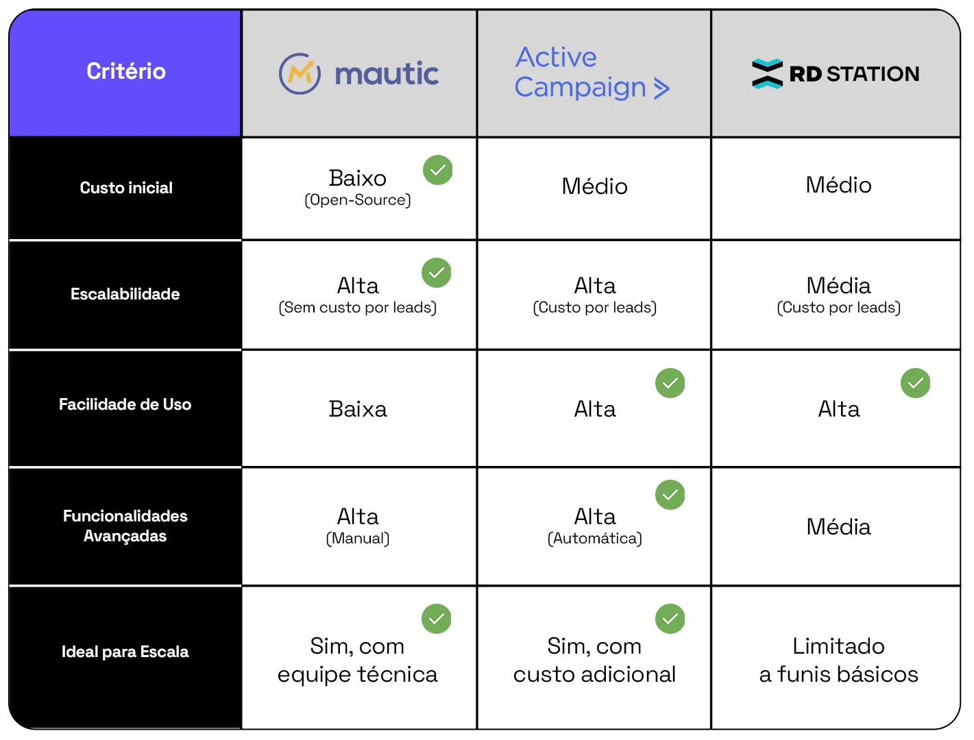 Tabela - Comparação Automação de mkt